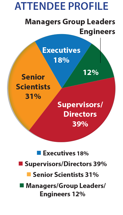 Attendee Profile Demographics